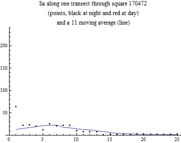 Graphics:Sa along one transect through square 170472 (points, black at night and red at day) and a 11 moving average (line)